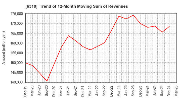6310 ISEKI&CO.,LTD.: Trend of 12-Month Moving Sum of Revenues
