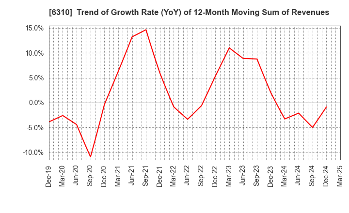 6310 ISEKI&CO.,LTD.: Trend of Growth Rate (YoY) of 12-Month Moving Sum of Revenues
