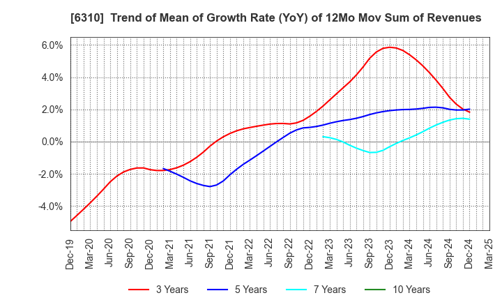 6310 ISEKI&CO.,LTD.: Trend of Mean of Growth Rate (YoY) of 12Mo Mov Sum of Revenues