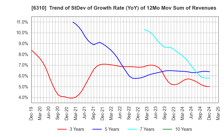 6310 ISEKI&CO.,LTD.: Trend of StDev of Growth Rate (YoY) of 12Mo Mov Sum of Revenues