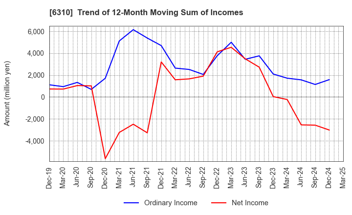 6310 ISEKI&CO.,LTD.: Trend of 12-Month Moving Sum of Incomes