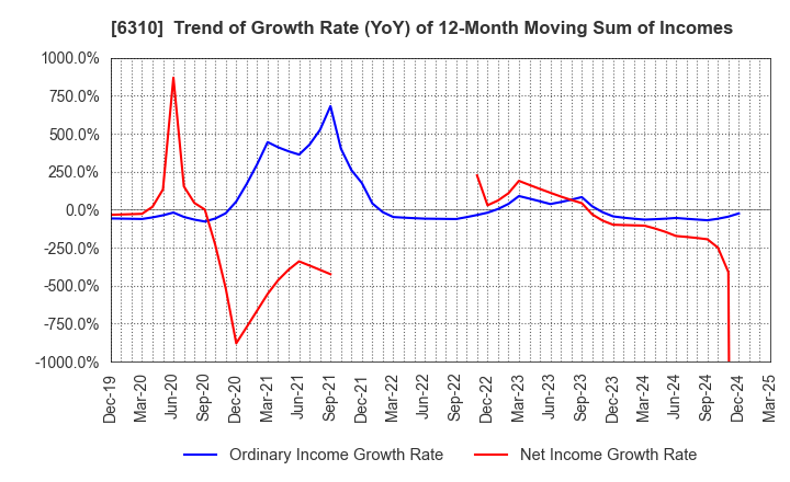 6310 ISEKI&CO.,LTD.: Trend of Growth Rate (YoY) of 12-Month Moving Sum of Incomes