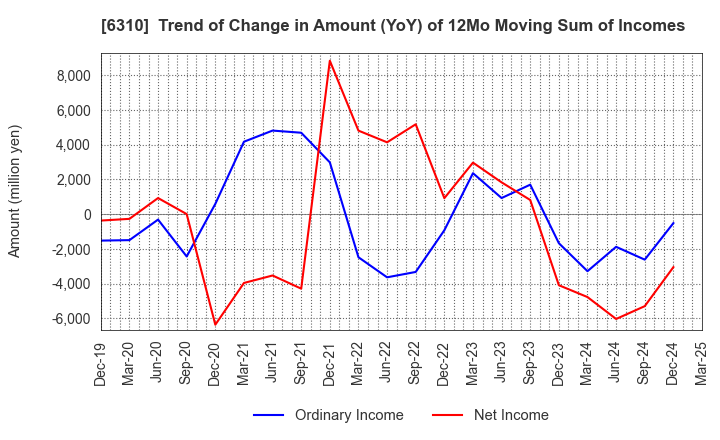 6310 ISEKI&CO.,LTD.: Trend of Change in Amount (YoY) of 12Mo Moving Sum of Incomes