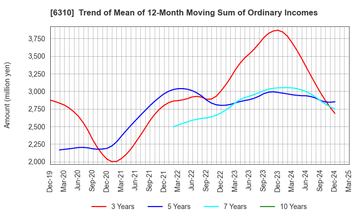 6310 ISEKI&CO.,LTD.: Trend of Mean of 12-Month Moving Sum of Ordinary Incomes