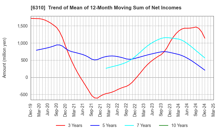 6310 ISEKI&CO.,LTD.: Trend of Mean of 12-Month Moving Sum of Net Incomes