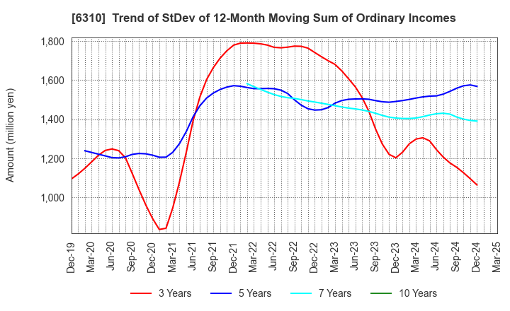 6310 ISEKI&CO.,LTD.: Trend of StDev of 12-Month Moving Sum of Ordinary Incomes