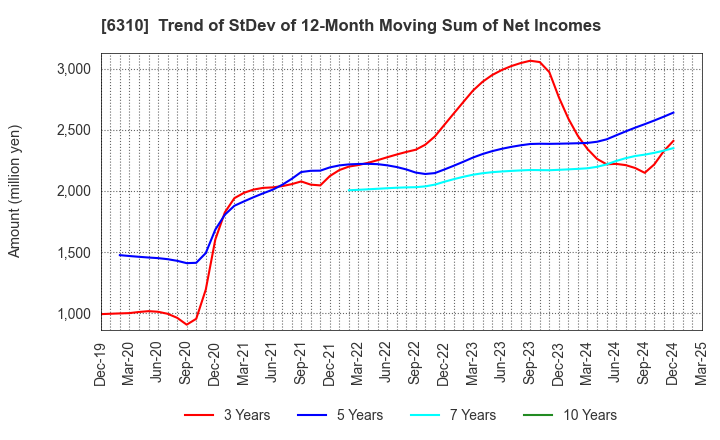 6310 ISEKI&CO.,LTD.: Trend of StDev of 12-Month Moving Sum of Net Incomes