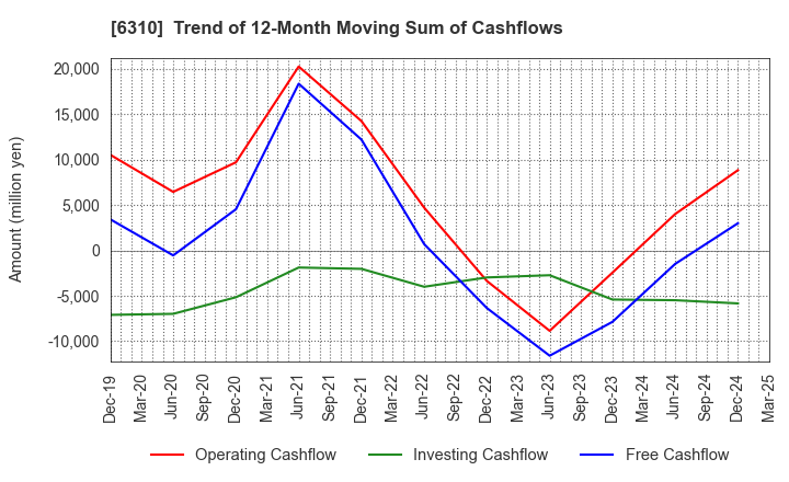6310 ISEKI&CO.,LTD.: Trend of 12-Month Moving Sum of Cashflows