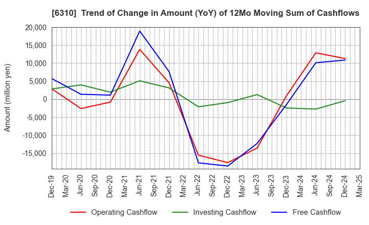 6310 ISEKI&CO.,LTD.: Trend of Change in Amount (YoY) of 12Mo Moving Sum of Cashflows