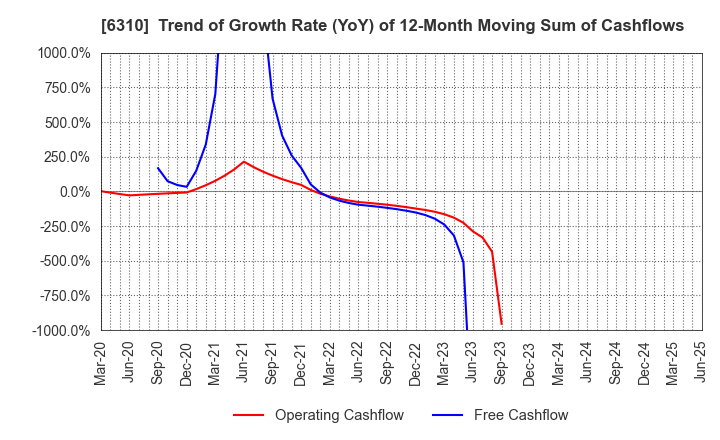 6310 ISEKI&CO.,LTD.: Trend of Growth Rate (YoY) of 12-Month Moving Sum of Cashflows