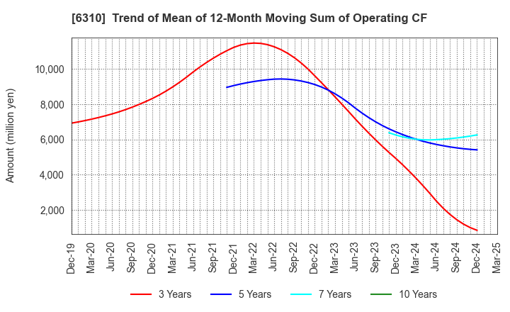 6310 ISEKI&CO.,LTD.: Trend of Mean of 12-Month Moving Sum of Operating CF