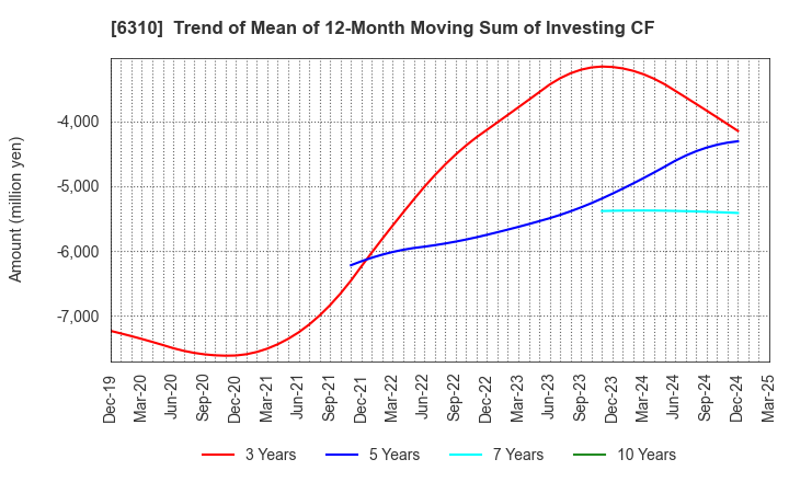 6310 ISEKI&CO.,LTD.: Trend of Mean of 12-Month Moving Sum of Investing CF