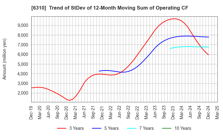 6310 ISEKI&CO.,LTD.: Trend of StDev of 12-Month Moving Sum of Operating CF