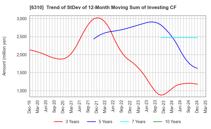 6310 ISEKI&CO.,LTD.: Trend of StDev of 12-Month Moving Sum of Investing CF