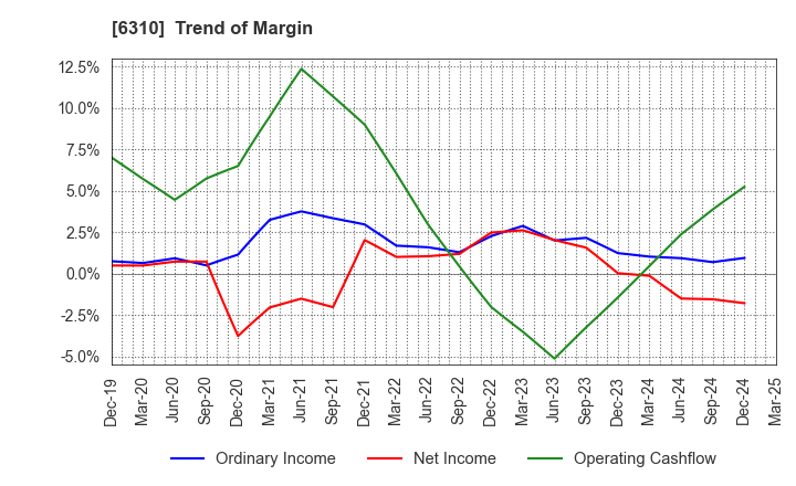 6310 ISEKI&CO.,LTD.: Trend of Margin