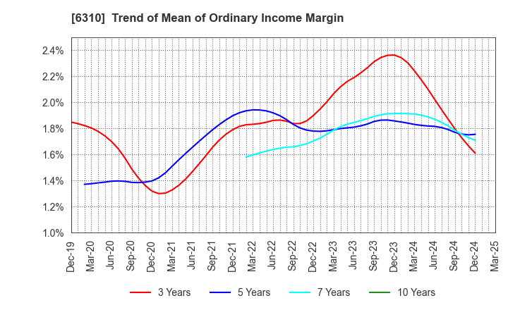 6310 ISEKI&CO.,LTD.: Trend of Mean of Ordinary Income Margin