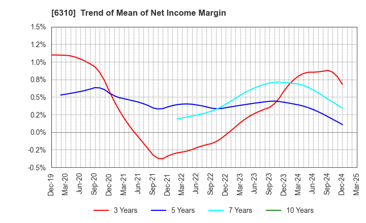 6310 ISEKI&CO.,LTD.: Trend of Mean of Net Income Margin