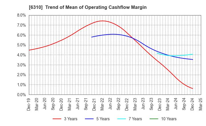 6310 ISEKI&CO.,LTD.: Trend of Mean of Operating Cashflow Margin