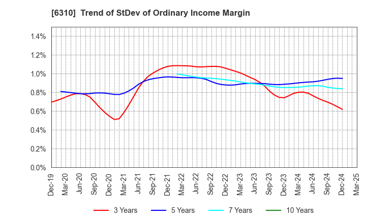 6310 ISEKI&CO.,LTD.: Trend of StDev of Ordinary Income Margin