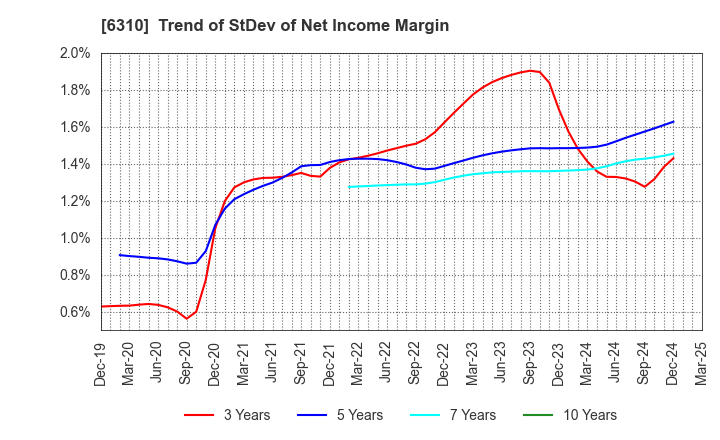 6310 ISEKI&CO.,LTD.: Trend of StDev of Net Income Margin