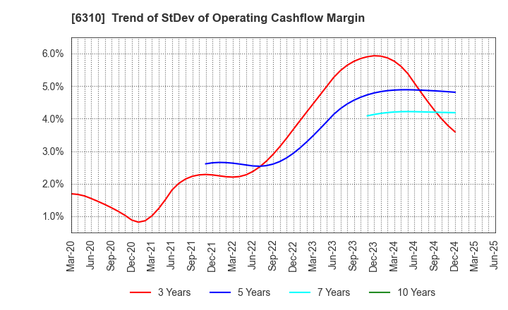 6310 ISEKI&CO.,LTD.: Trend of StDev of Operating Cashflow Margin