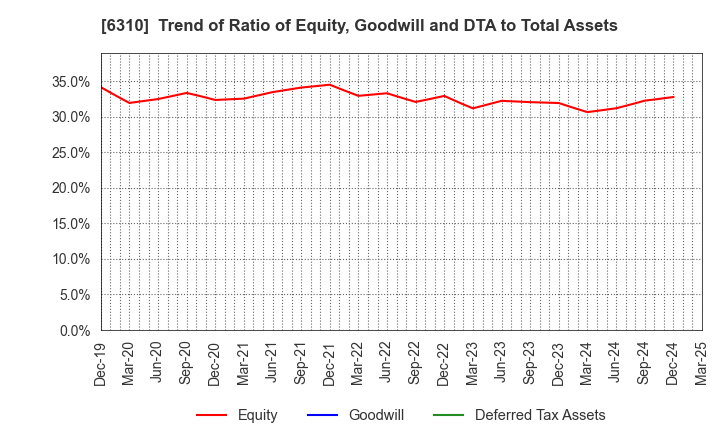 6310 ISEKI&CO.,LTD.: Trend of Ratio of Equity, Goodwill and DTA to Total Assets