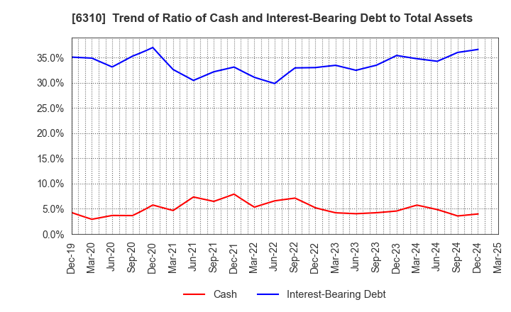 6310 ISEKI&CO.,LTD.: Trend of Ratio of Cash and Interest-Bearing Debt to Total Assets