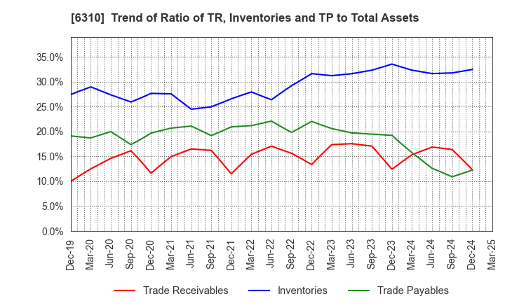 6310 ISEKI&CO.,LTD.: Trend of Ratio of TR, Inventories and TP to Total Assets