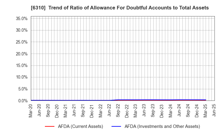 6310 ISEKI&CO.,LTD.: Trend of Ratio of Allowance For Doubtful Accounts to Total Assets