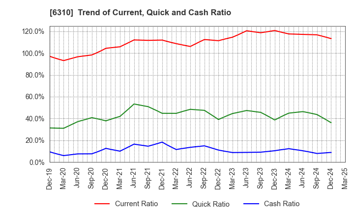 6310 ISEKI&CO.,LTD.: Trend of Current, Quick and Cash Ratio