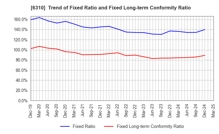 6310 ISEKI&CO.,LTD.: Trend of Fixed Ratio and Fixed Long-term Conformity Ratio