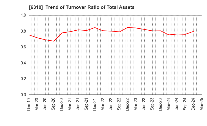 6310 ISEKI&CO.,LTD.: Trend of Turnover Ratio of Total Assets