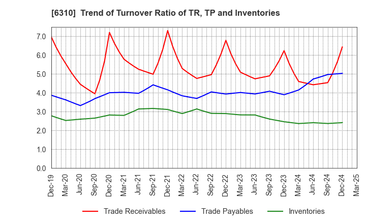 6310 ISEKI&CO.,LTD.: Trend of Turnover Ratio of TR, TP and Inventories