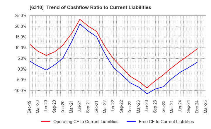 6310 ISEKI&CO.,LTD.: Trend of Cashflow Ratio to Current Liabilities