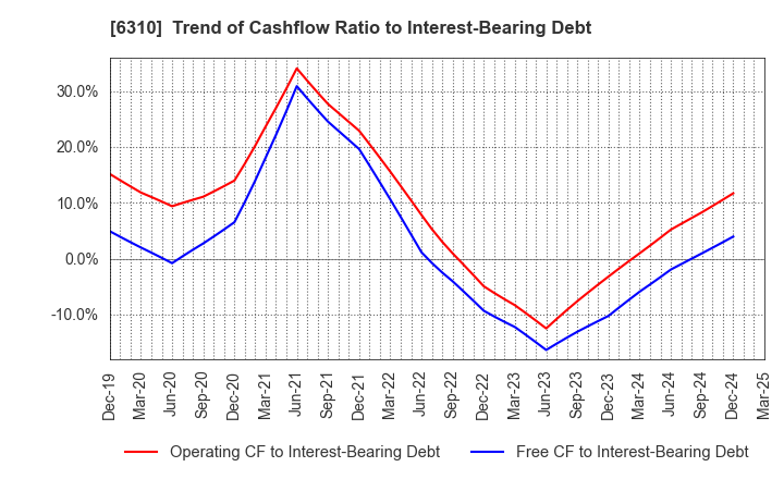 6310 ISEKI&CO.,LTD.: Trend of Cashflow Ratio to Interest-Bearing Debt