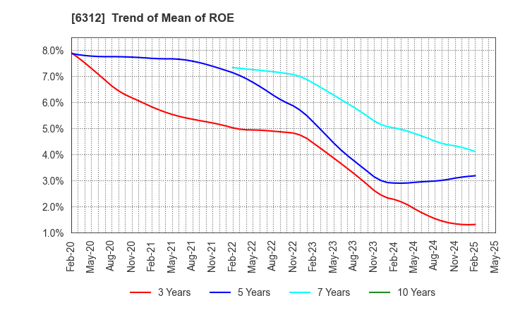 6312 Freund Corporation: Trend of Mean of ROE