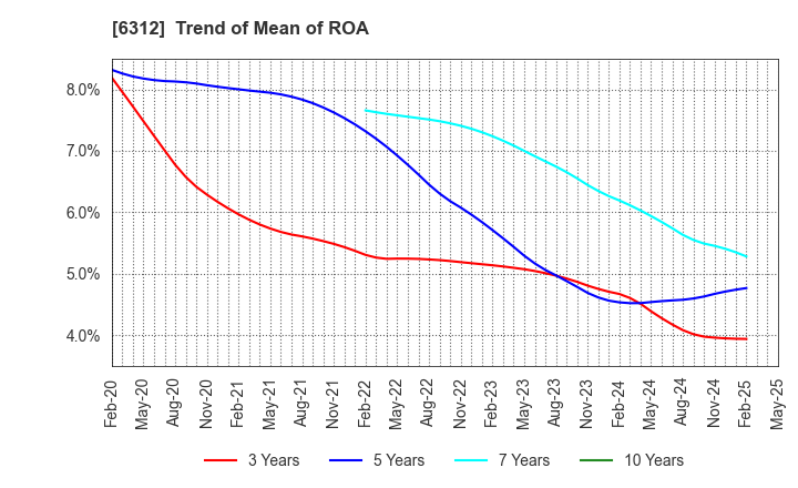 6312 Freund Corporation: Trend of Mean of ROA