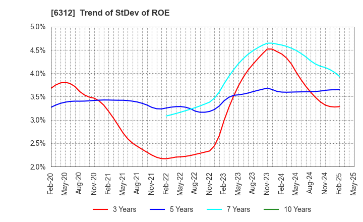 6312 Freund Corporation: Trend of StDev of ROE