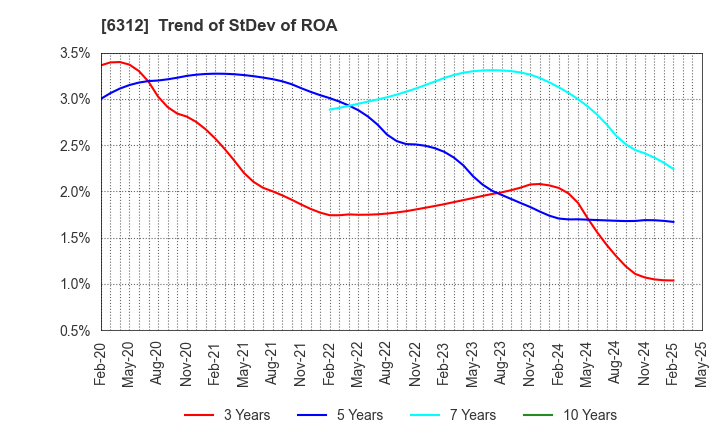 6312 Freund Corporation: Trend of StDev of ROA