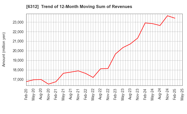6312 Freund Corporation: Trend of 12-Month Moving Sum of Revenues