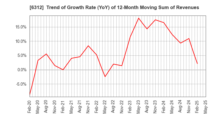 6312 Freund Corporation: Trend of Growth Rate (YoY) of 12-Month Moving Sum of Revenues