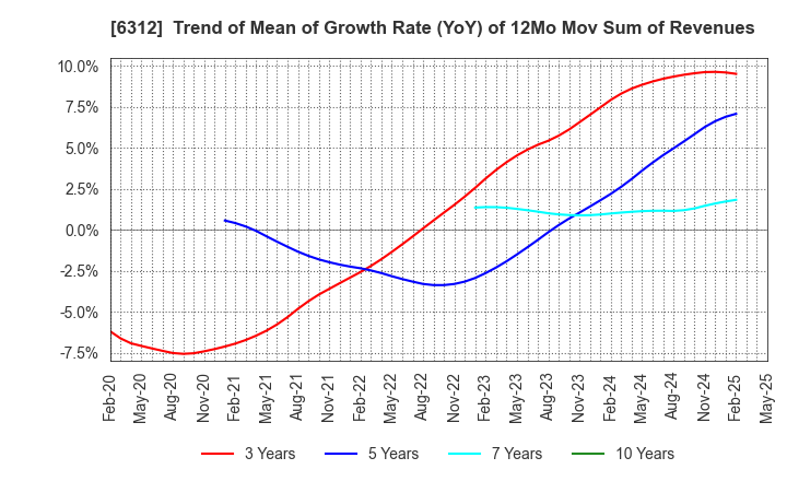 6312 Freund Corporation: Trend of Mean of Growth Rate (YoY) of 12Mo Mov Sum of Revenues