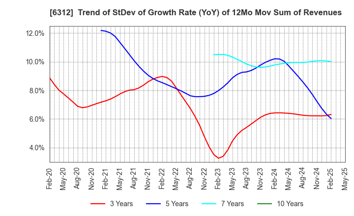 6312 Freund Corporation: Trend of StDev of Growth Rate (YoY) of 12Mo Mov Sum of Revenues