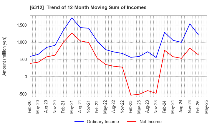 6312 Freund Corporation: Trend of 12-Month Moving Sum of Incomes