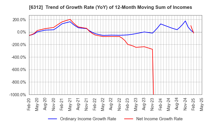 6312 Freund Corporation: Trend of Growth Rate (YoY) of 12-Month Moving Sum of Incomes