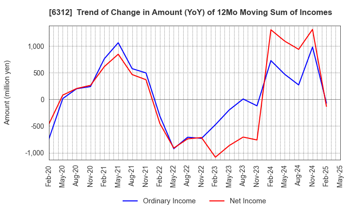 6312 Freund Corporation: Trend of Change in Amount (YoY) of 12Mo Moving Sum of Incomes