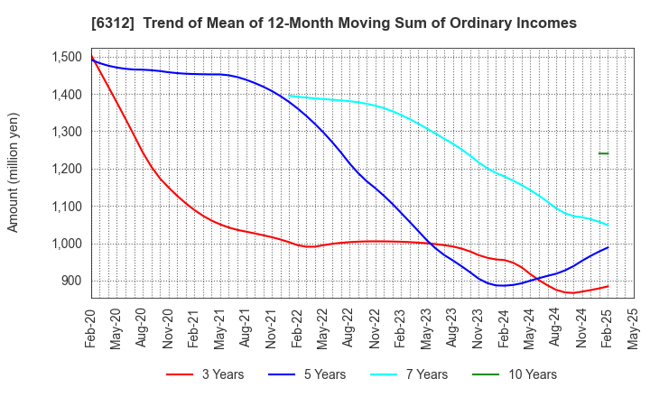6312 Freund Corporation: Trend of Mean of 12-Month Moving Sum of Ordinary Incomes