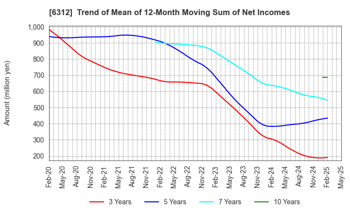 6312 Freund Corporation: Trend of Mean of 12-Month Moving Sum of Net Incomes
