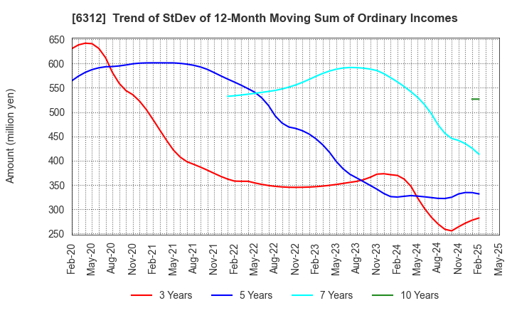 6312 Freund Corporation: Trend of StDev of 12-Month Moving Sum of Ordinary Incomes