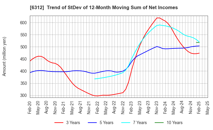 6312 Freund Corporation: Trend of StDev of 12-Month Moving Sum of Net Incomes
